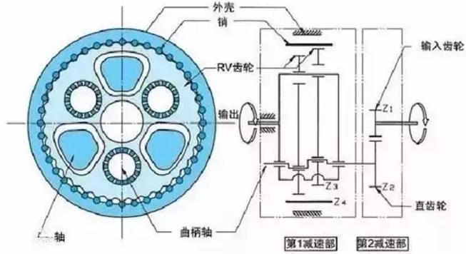 RV減速機(jī)